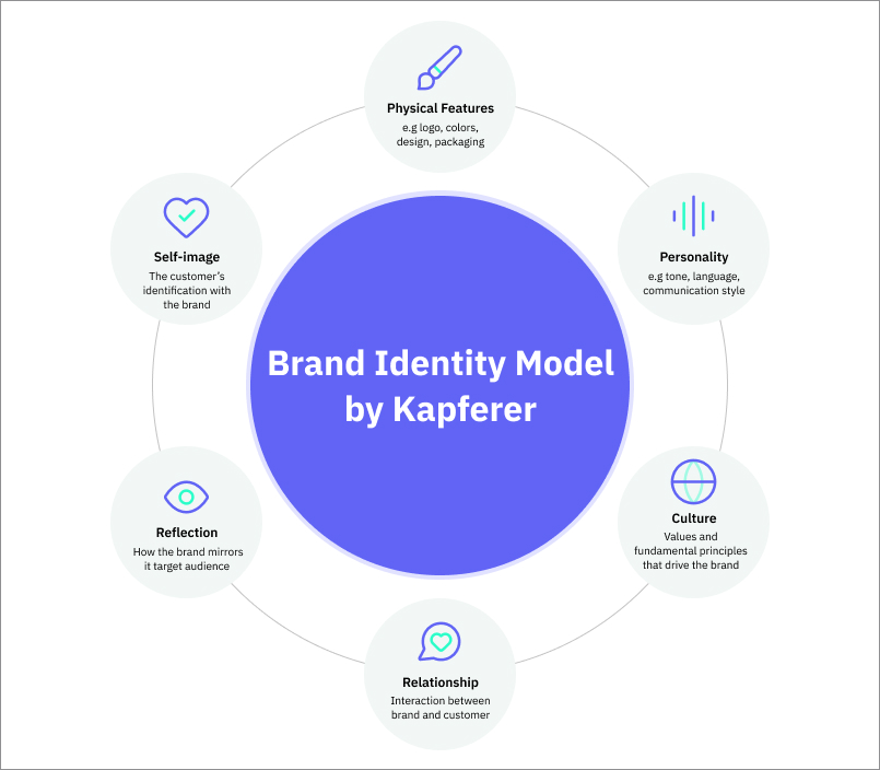 The Dimensions of Brand Identity