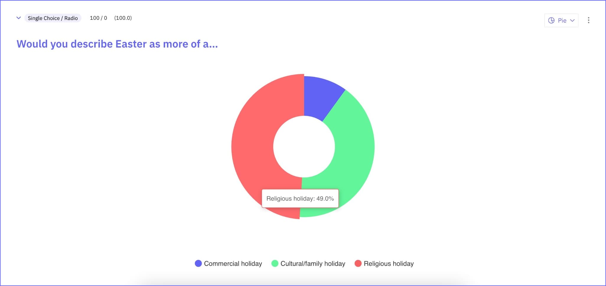 Easter Survey 2025 – Holiday perception