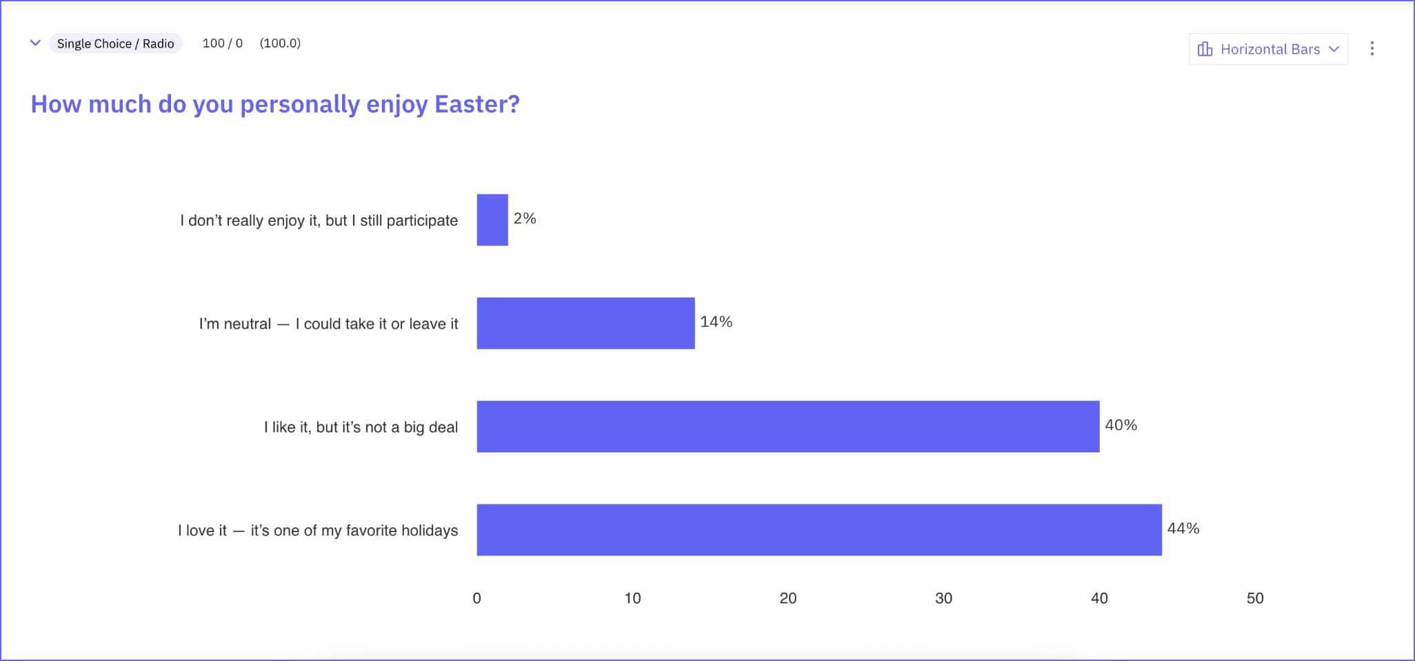 Easter Survey 2025 – Sentiment toward Easter