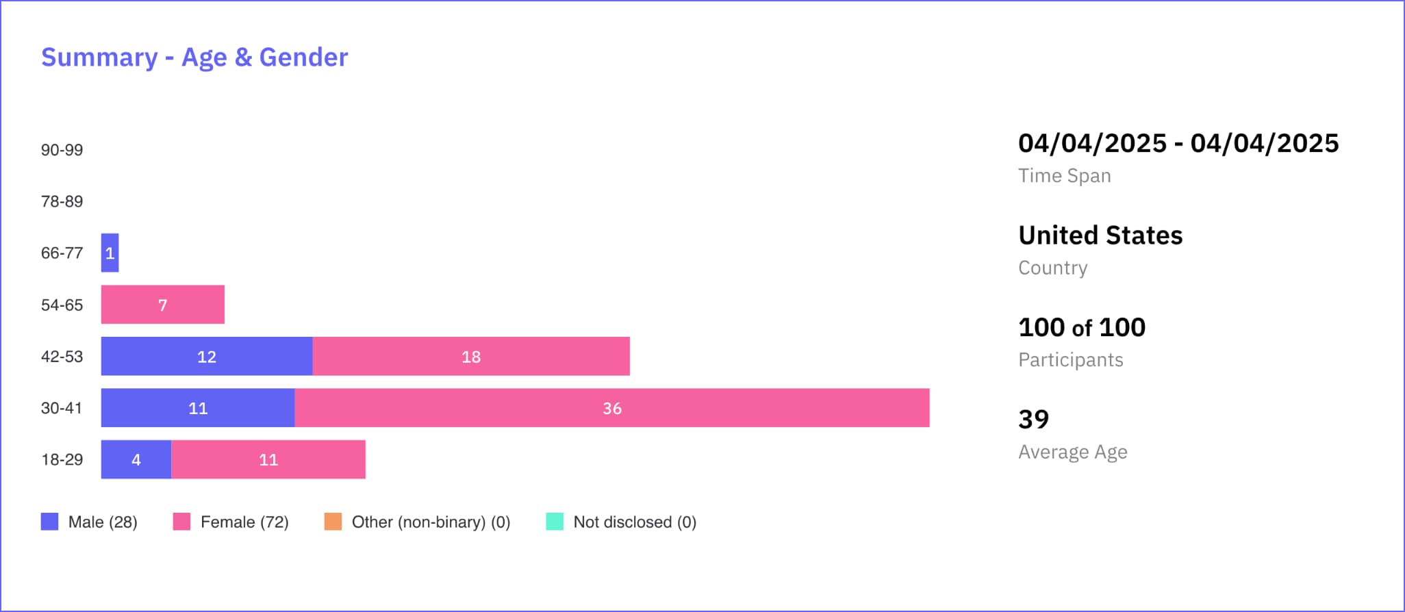 Easter Survey US 2025 - Demographic
