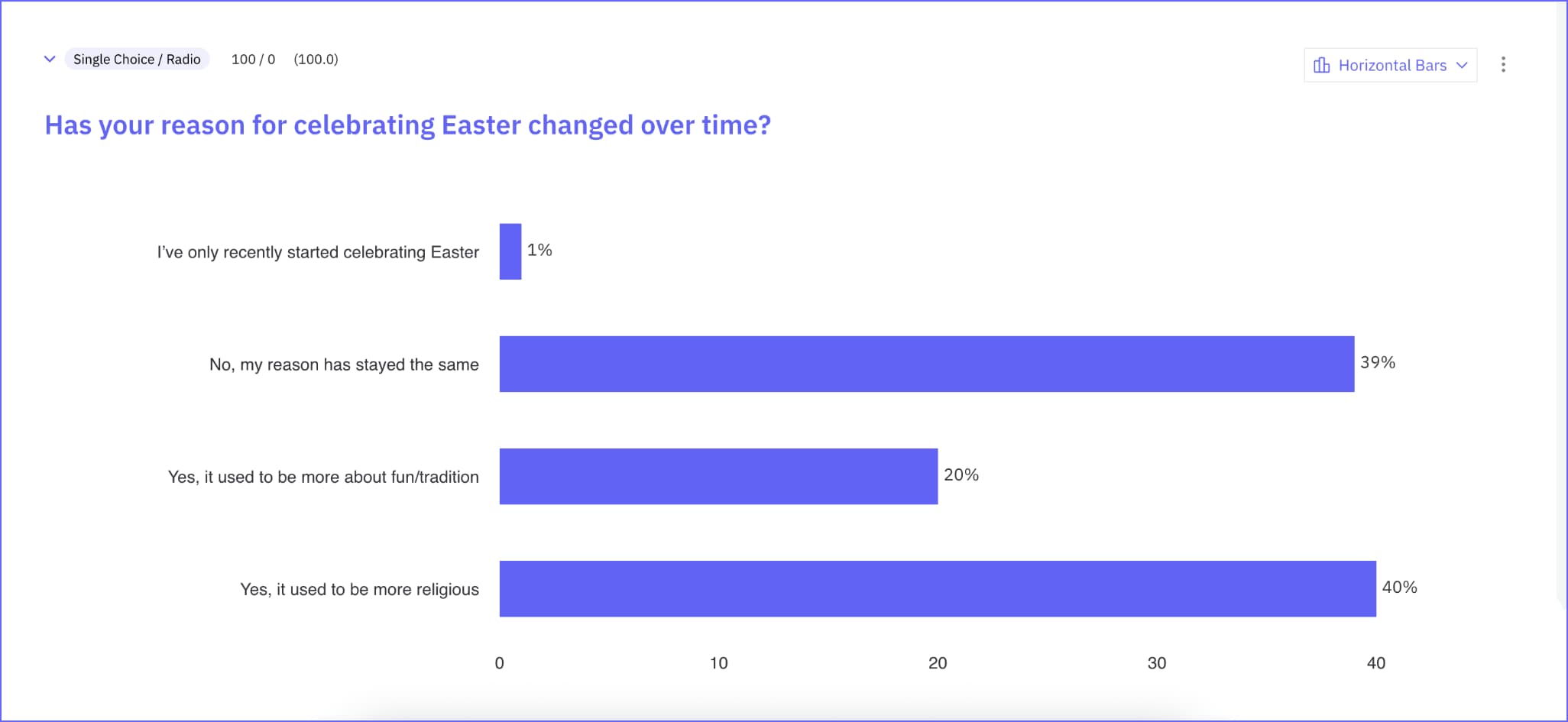Easter Survey 2025 – Change in meaning over time