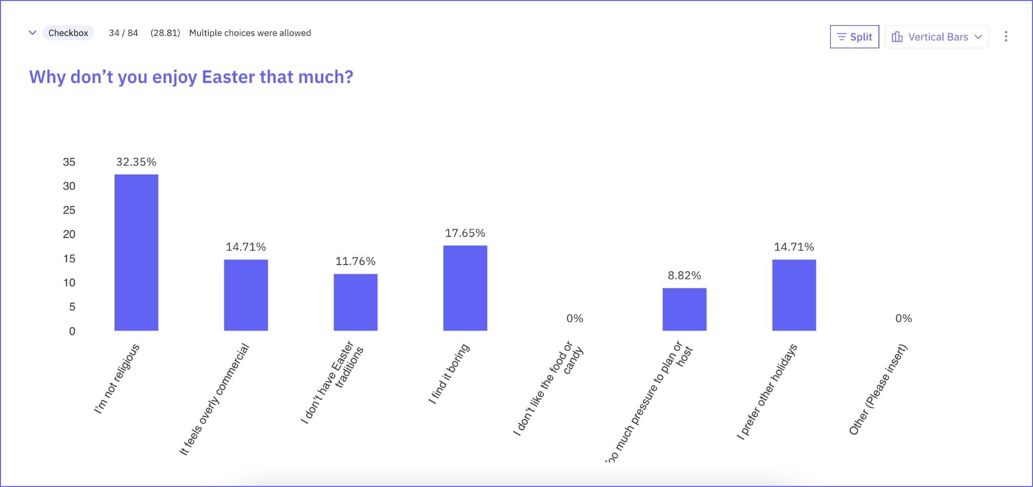 Easter Survey 2025 – Reasons for disliking Easter